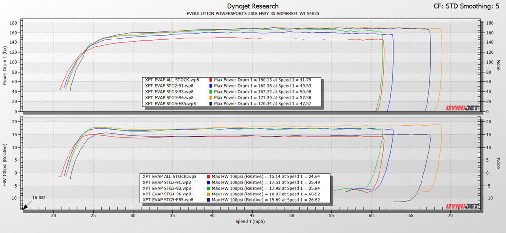 EVP 2019-2021 Polaris RZR XP Turbo and Turbo S with FPCM Maptuner ECU Power Flash